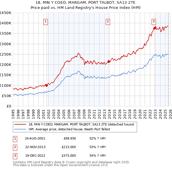 18, MIN Y COED, MARGAM, PORT TALBOT, SA13 2TE: Price paid vs HM Land Registry's House Price Index