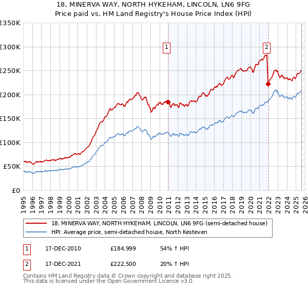 18, MINERVA WAY, NORTH HYKEHAM, LINCOLN, LN6 9FG: Price paid vs HM Land Registry's House Price Index