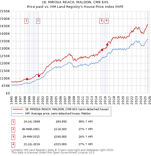 18, MIROSA REACH, MALDON, CM9 6XS: Price paid vs HM Land Registry's House Price Index