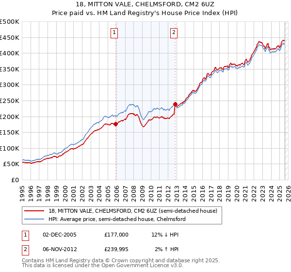 18, MITTON VALE, CHELMSFORD, CM2 6UZ: Price paid vs HM Land Registry's House Price Index