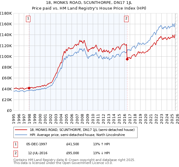 18, MONKS ROAD, SCUNTHORPE, DN17 1JL: Price paid vs HM Land Registry's House Price Index