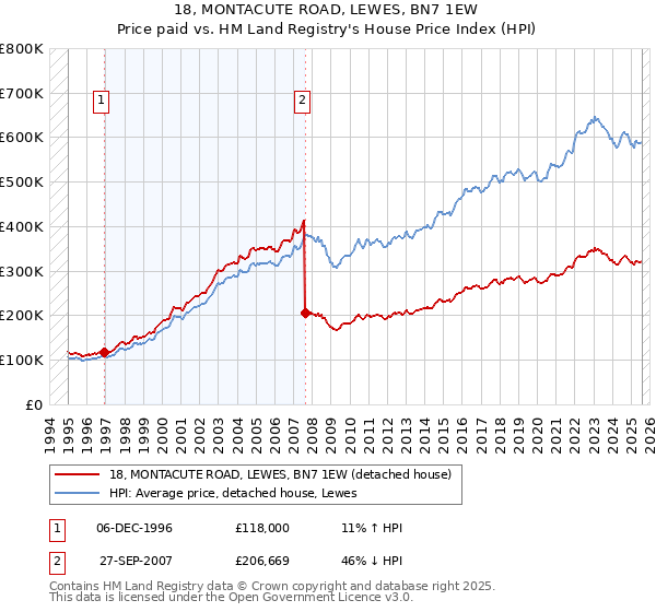 18, MONTACUTE ROAD, LEWES, BN7 1EW: Price paid vs HM Land Registry's House Price Index