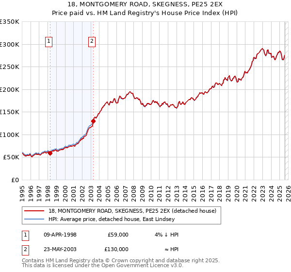 18, MONTGOMERY ROAD, SKEGNESS, PE25 2EX: Price paid vs HM Land Registry's House Price Index
