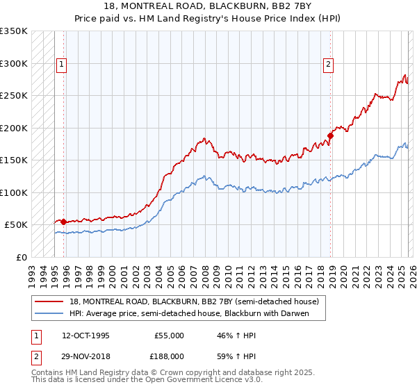 18, MONTREAL ROAD, BLACKBURN, BB2 7BY: Price paid vs HM Land Registry's House Price Index