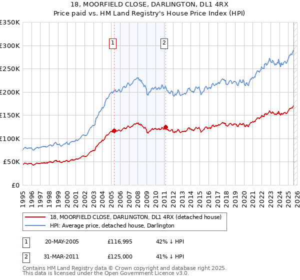 18, MOORFIELD CLOSE, DARLINGTON, DL1 4RX: Price paid vs HM Land Registry's House Price Index