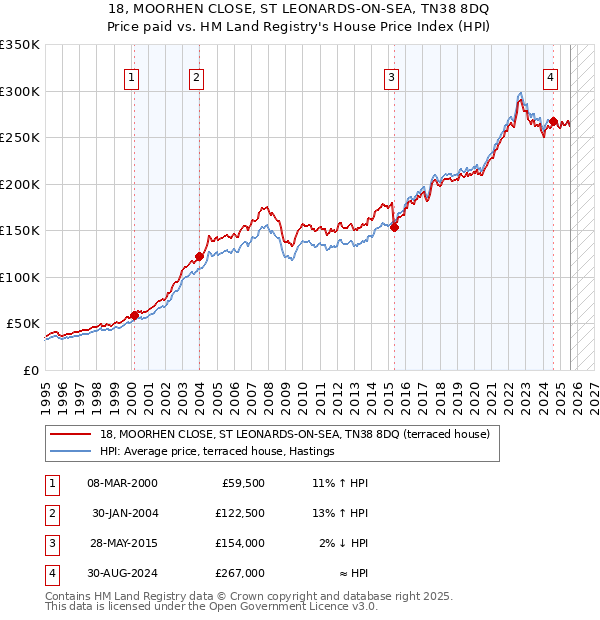 18, MOORHEN CLOSE, ST LEONARDS-ON-SEA, TN38 8DQ: Price paid vs HM Land Registry's House Price Index