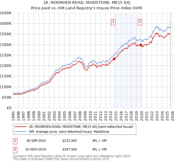 18, MOORHEN ROAD, MAIDSTONE, ME15 6XJ: Price paid vs HM Land Registry's House Price Index