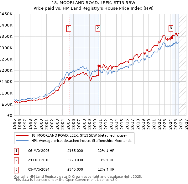 18, MOORLAND ROAD, LEEK, ST13 5BW: Price paid vs HM Land Registry's House Price Index