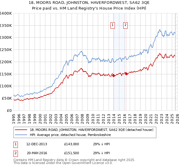 18, MOORS ROAD, JOHNSTON, HAVERFORDWEST, SA62 3QE: Price paid vs HM Land Registry's House Price Index