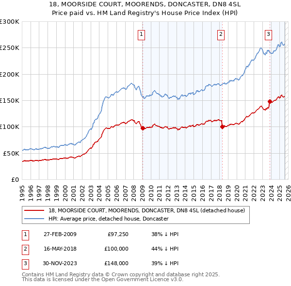 18, MOORSIDE COURT, MOORENDS, DONCASTER, DN8 4SL: Price paid vs HM Land Registry's House Price Index