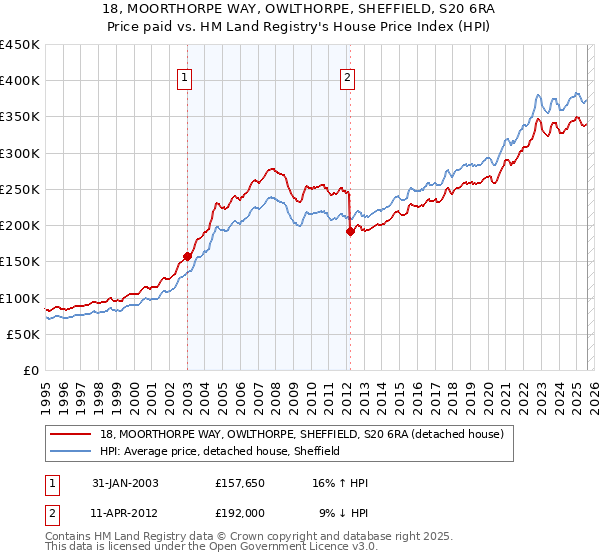18, MOORTHORPE WAY, OWLTHORPE, SHEFFIELD, S20 6RA: Price paid vs HM Land Registry's House Price Index