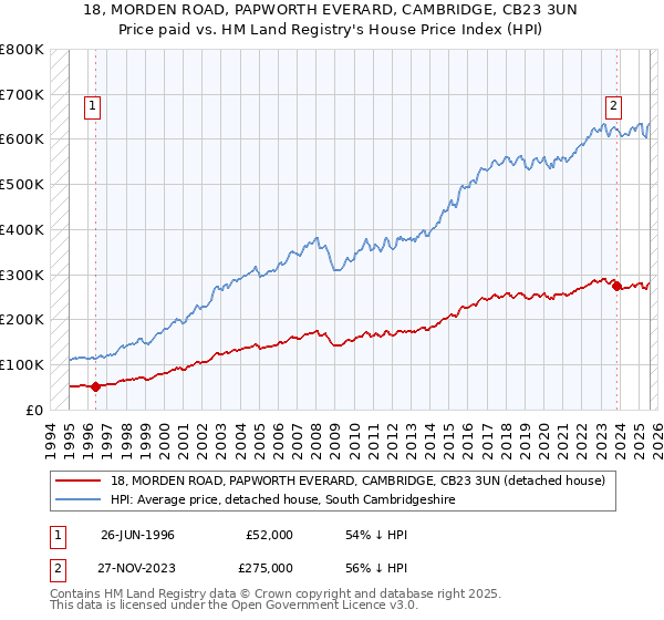 18, MORDEN ROAD, PAPWORTH EVERARD, CAMBRIDGE, CB23 3UN: Price paid vs HM Land Registry's House Price Index