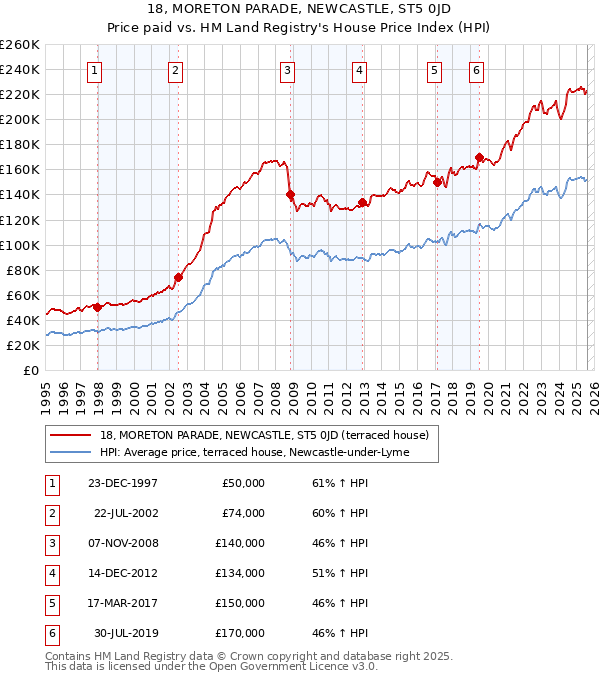 18, MORETON PARADE, NEWCASTLE, ST5 0JD: Price paid vs HM Land Registry's House Price Index