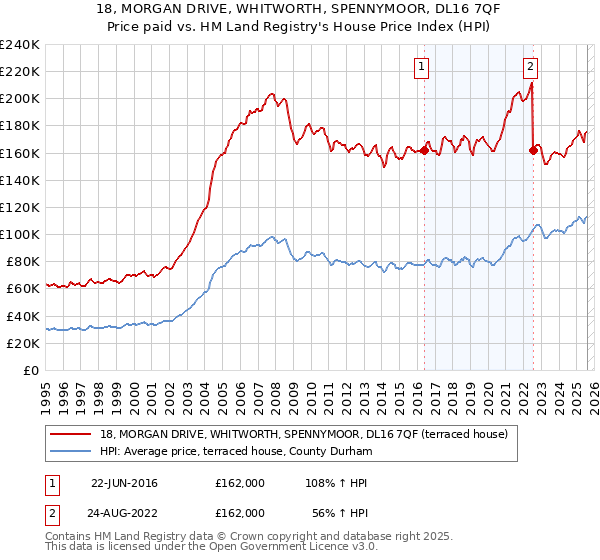 18, MORGAN DRIVE, WHITWORTH, SPENNYMOOR, DL16 7QF: Price paid vs HM Land Registry's House Price Index