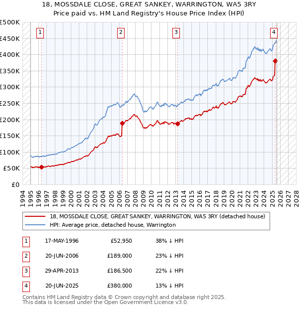 18, MOSSDALE CLOSE, GREAT SANKEY, WARRINGTON, WA5 3RY: Price paid vs HM Land Registry's House Price Index