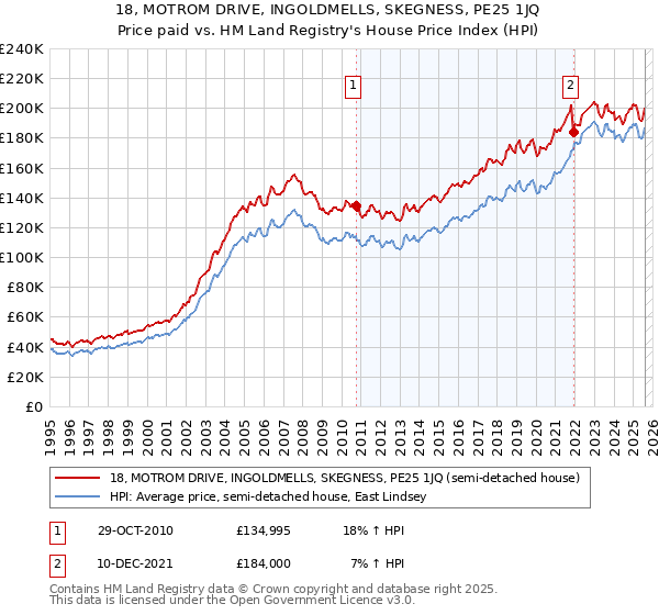 18, MOTROM DRIVE, INGOLDMELLS, SKEGNESS, PE25 1JQ: Price paid vs HM Land Registry's House Price Index