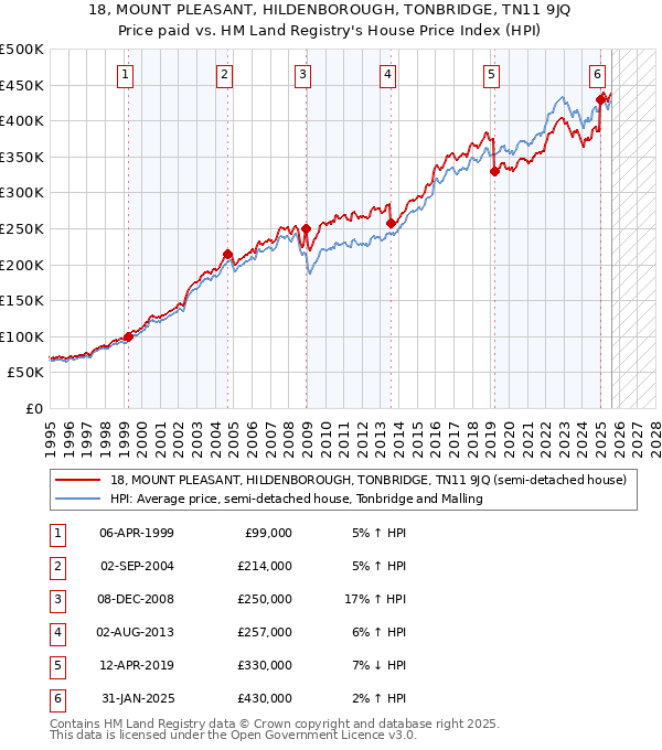 18, MOUNT PLEASANT, HILDENBOROUGH, TONBRIDGE, TN11 9JQ: Price paid vs HM Land Registry's House Price Index