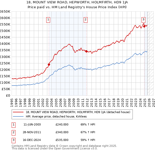 18, MOUNT VIEW ROAD, HEPWORTH, HOLMFIRTH, HD9 1JA: Price paid vs HM Land Registry's House Price Index