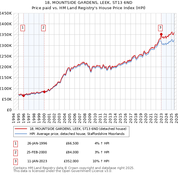 18, MOUNTSIDE GARDENS, LEEK, ST13 6ND: Price paid vs HM Land Registry's House Price Index