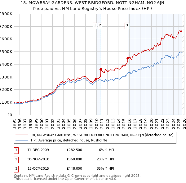 18, MOWBRAY GARDENS, WEST BRIDGFORD, NOTTINGHAM, NG2 6JN: Price paid vs HM Land Registry's House Price Index
