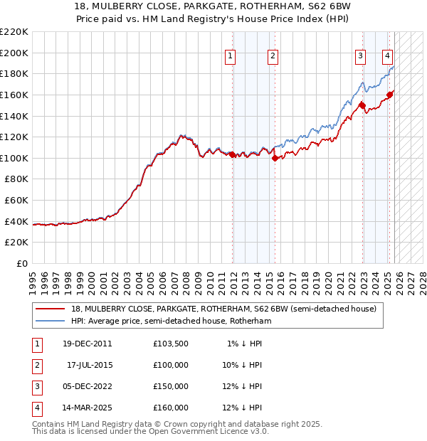 18, MULBERRY CLOSE, PARKGATE, ROTHERHAM, S62 6BW: Price paid vs HM Land Registry's House Price Index