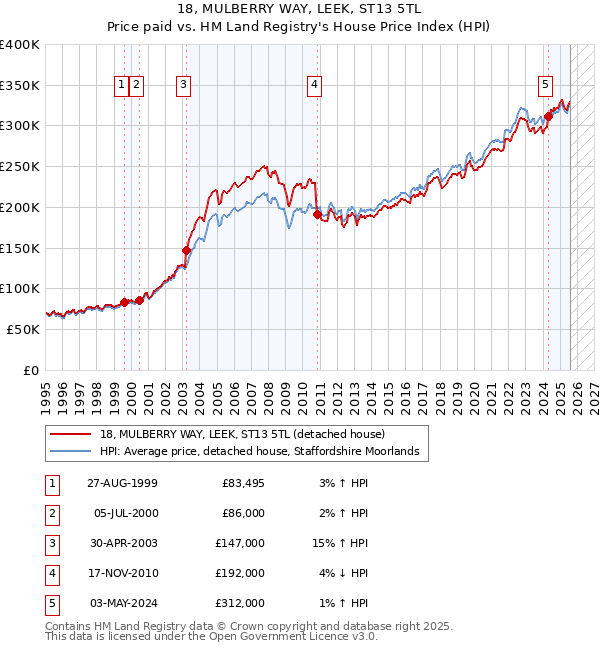 18, MULBERRY WAY, LEEK, ST13 5TL: Price paid vs HM Land Registry's House Price Index