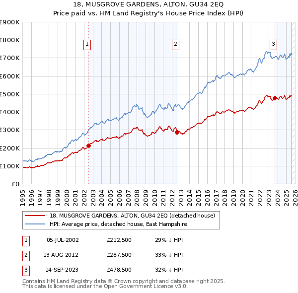 18, MUSGROVE GARDENS, ALTON, GU34 2EQ: Price paid vs HM Land Registry's House Price Index