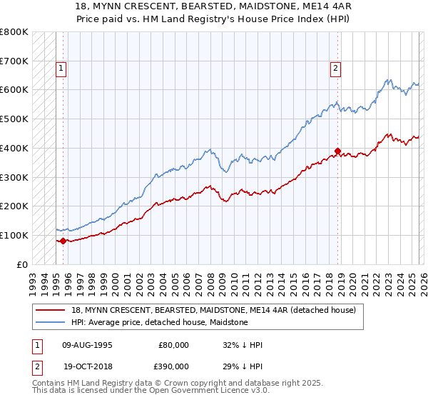 18, MYNN CRESCENT, BEARSTED, MAIDSTONE, ME14 4AR: Price paid vs HM Land Registry's House Price Index