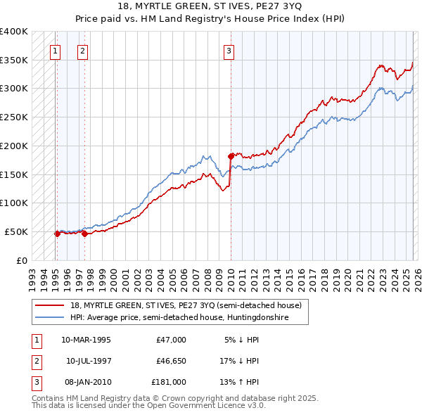 18, MYRTLE GREEN, ST IVES, PE27 3YQ: Price paid vs HM Land Registry's House Price Index