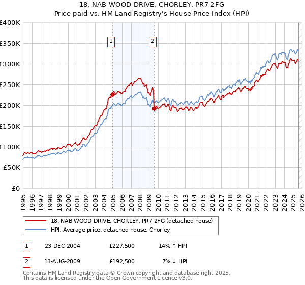 18, NAB WOOD DRIVE, CHORLEY, PR7 2FG: Price paid vs HM Land Registry's House Price Index