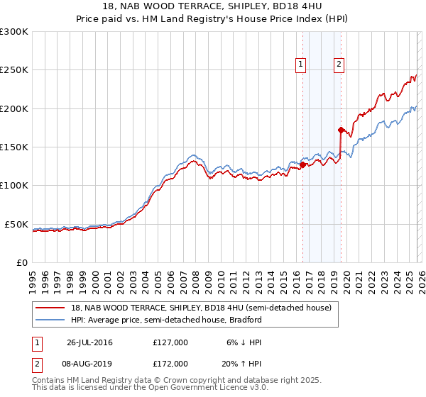 18, NAB WOOD TERRACE, SHIPLEY, BD18 4HU: Price paid vs HM Land Registry's House Price Index