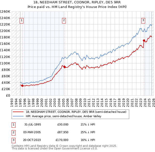 18, NEEDHAM STREET, CODNOR, RIPLEY, DE5 9RR: Price paid vs HM Land Registry's House Price Index