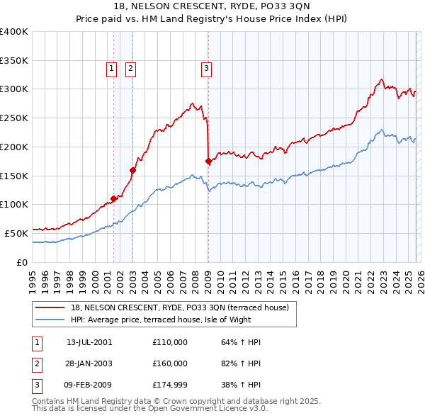 18, NELSON CRESCENT, RYDE, PO33 3QN: Price paid vs HM Land Registry's House Price Index