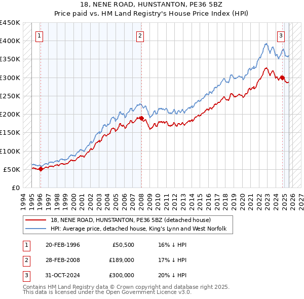 18, NENE ROAD, HUNSTANTON, PE36 5BZ: Price paid vs HM Land Registry's House Price Index