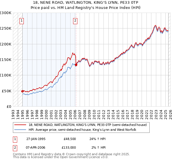 18, NENE ROAD, WATLINGTON, KING'S LYNN, PE33 0TP: Price paid vs HM Land Registry's House Price Index