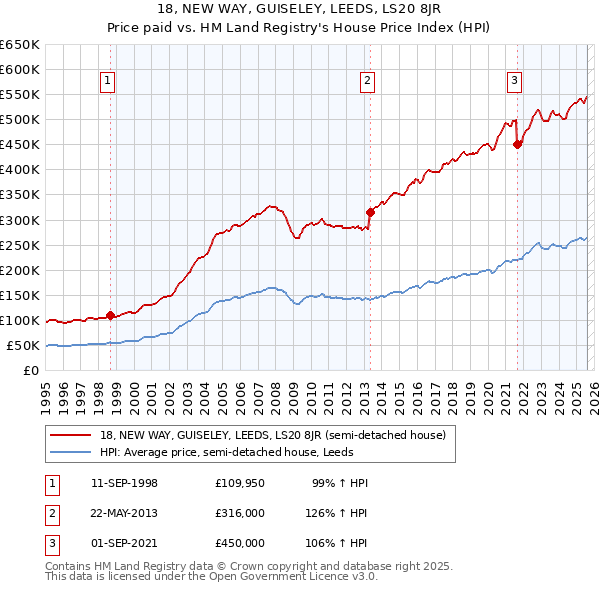 18, NEW WAY, GUISELEY, LEEDS, LS20 8JR: Price paid vs HM Land Registry's House Price Index