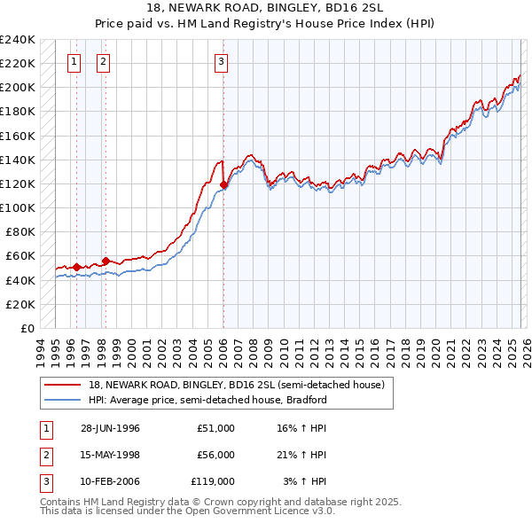 18, NEWARK ROAD, BINGLEY, BD16 2SL: Price paid vs HM Land Registry's House Price Index