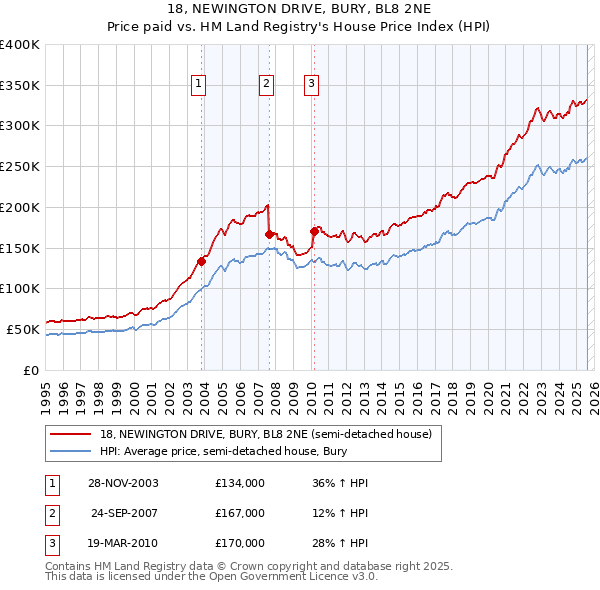 18, NEWINGTON DRIVE, BURY, BL8 2NE: Price paid vs HM Land Registry's House Price Index
