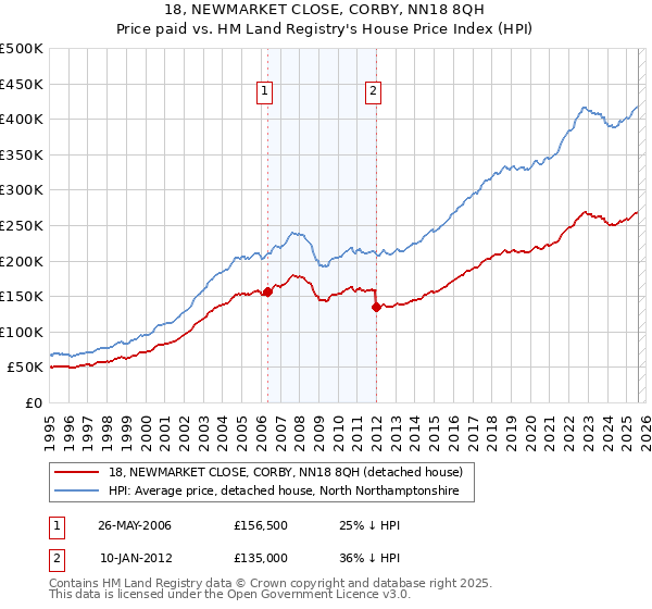 18, NEWMARKET CLOSE, CORBY, NN18 8QH: Price paid vs HM Land Registry's House Price Index