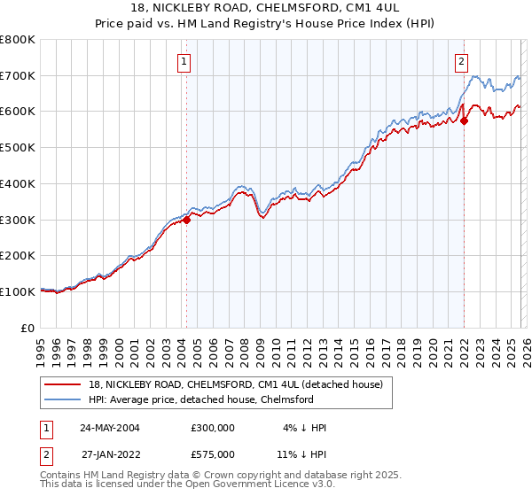 18, NICKLEBY ROAD, CHELMSFORD, CM1 4UL: Price paid vs HM Land Registry's House Price Index