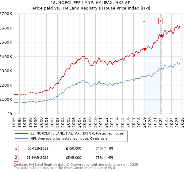 18, NORCLIFFE LANE, HALIFAX, HX3 8PL: Price paid vs HM Land Registry's House Price Index