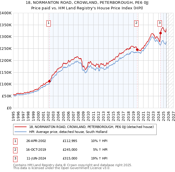 18, NORMANTON ROAD, CROWLAND, PETERBOROUGH, PE6 0JJ: Price paid vs HM Land Registry's House Price Index