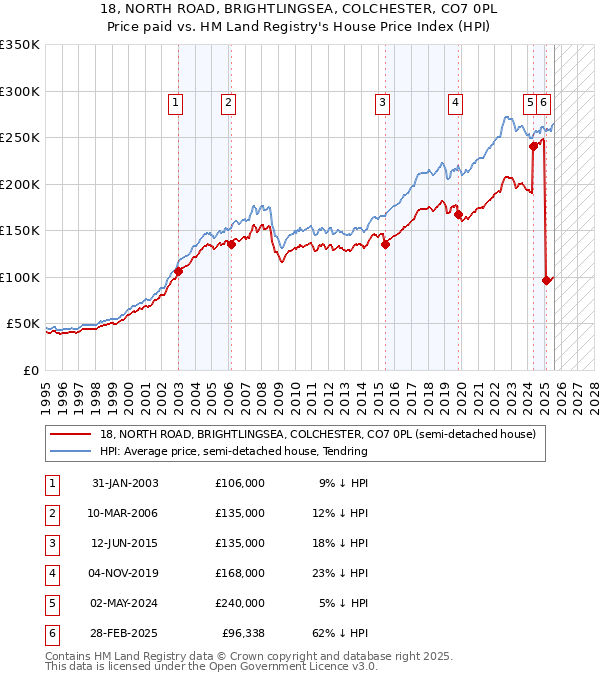 18, NORTH ROAD, BRIGHTLINGSEA, COLCHESTER, CO7 0PL: Price paid vs HM Land Registry's House Price Index
