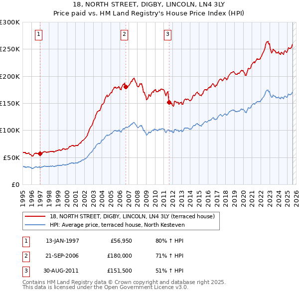 18, NORTH STREET, DIGBY, LINCOLN, LN4 3LY: Price paid vs HM Land Registry's House Price Index