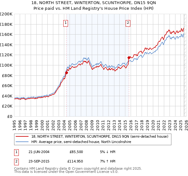 18, NORTH STREET, WINTERTON, SCUNTHORPE, DN15 9QN: Price paid vs HM Land Registry's House Price Index