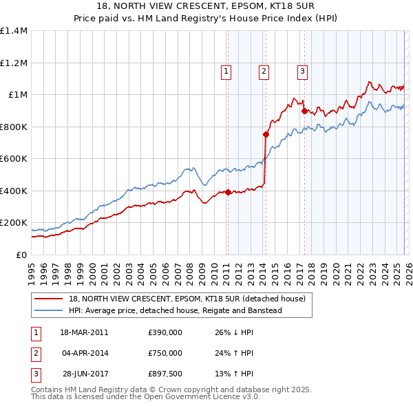18, NORTH VIEW CRESCENT, EPSOM, KT18 5UR: Price paid vs HM Land Registry's House Price Index