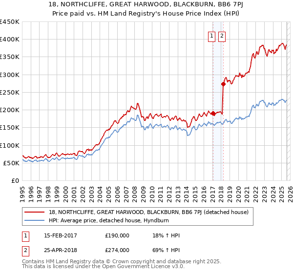 18, NORTHCLIFFE, GREAT HARWOOD, BLACKBURN, BB6 7PJ: Price paid vs HM Land Registry's House Price Index