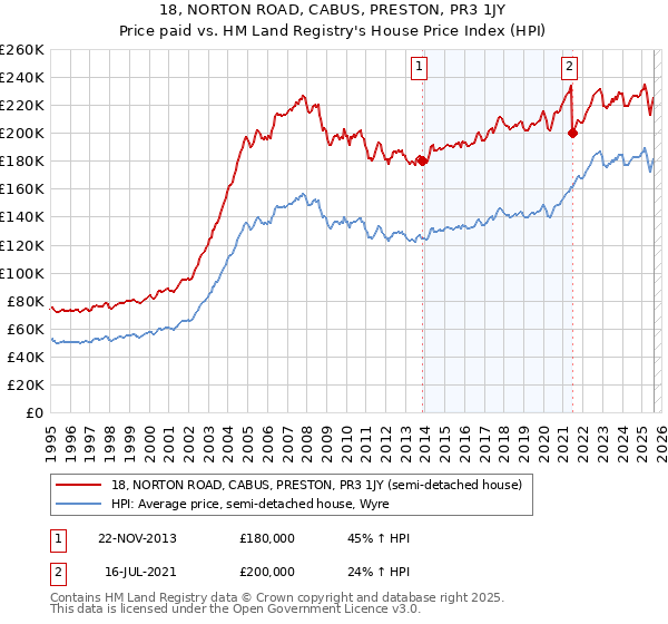 18, NORTON ROAD, CABUS, PRESTON, PR3 1JY: Price paid vs HM Land Registry's House Price Index