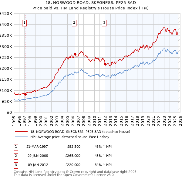 18, NORWOOD ROAD, SKEGNESS, PE25 3AD: Price paid vs HM Land Registry's House Price Index