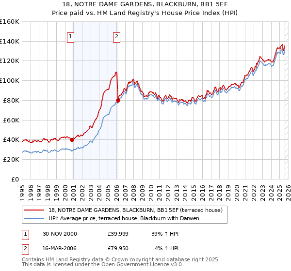 18, NOTRE DAME GARDENS, BLACKBURN, BB1 5EF: Price paid vs HM Land Registry's House Price Index